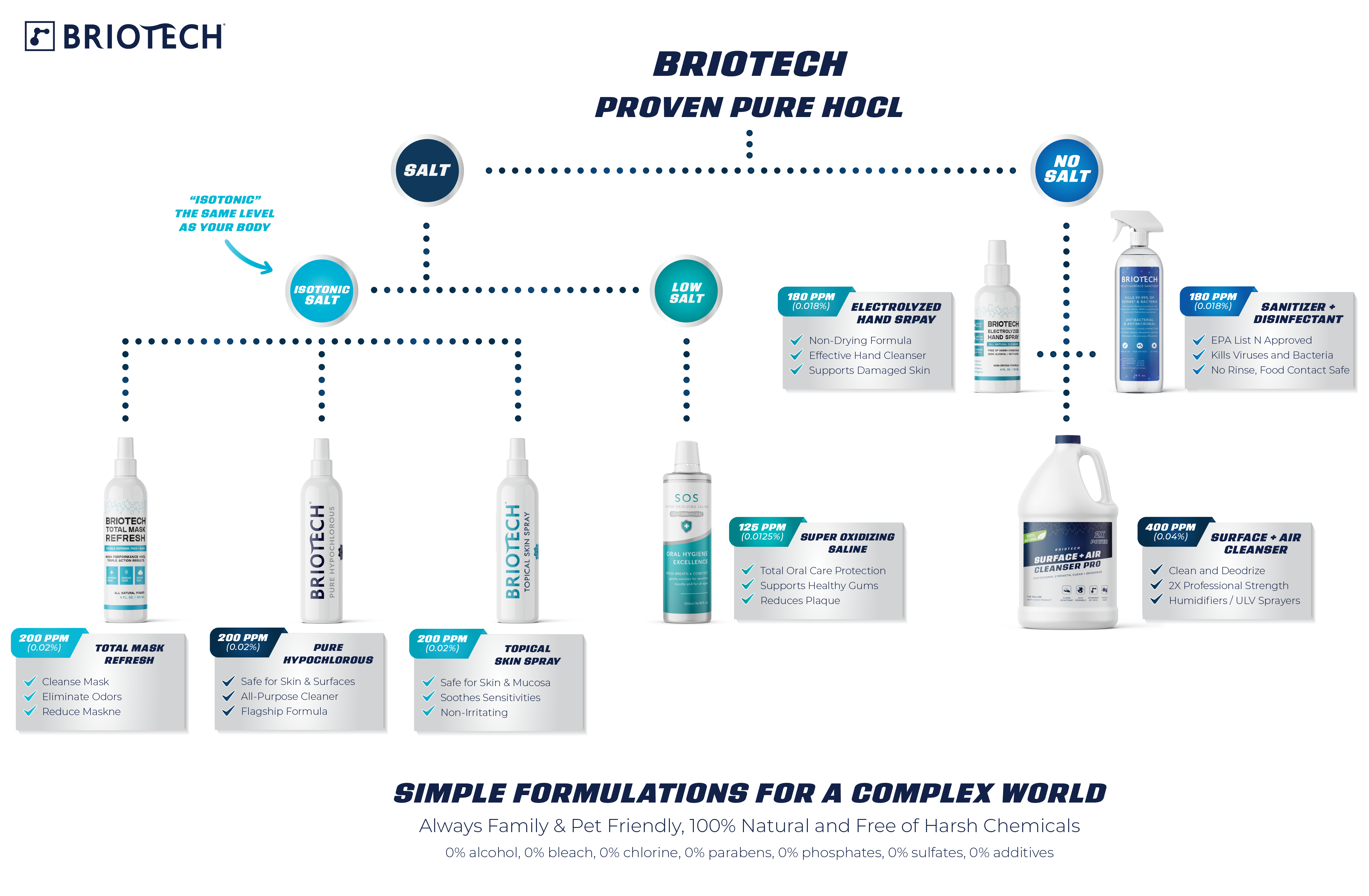 Briotech Formulations Chart HOCl
